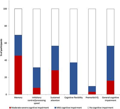 Cognitive Impairment in Marginally Housed Youth: Prevalence and Risk Factors